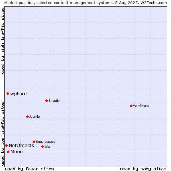 Market position of Mono vs. wpForo vs. NetObjects