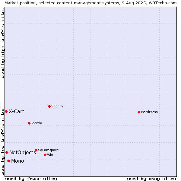 Market position of Mono vs. NetObjects vs. X-Cart
