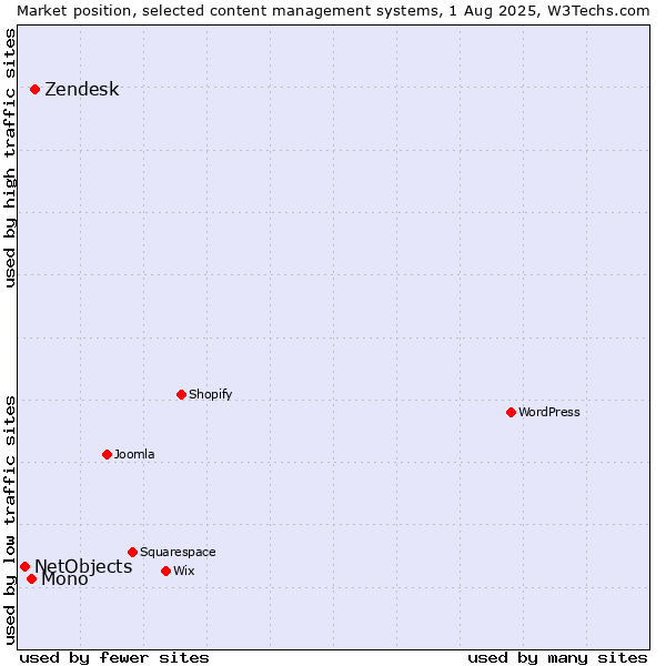 Market position of Zendesk vs. Mono vs. NetObjects