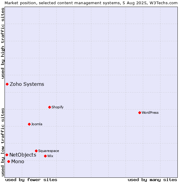 Market position of Mono vs. Zoho Systems vs. NetObjects