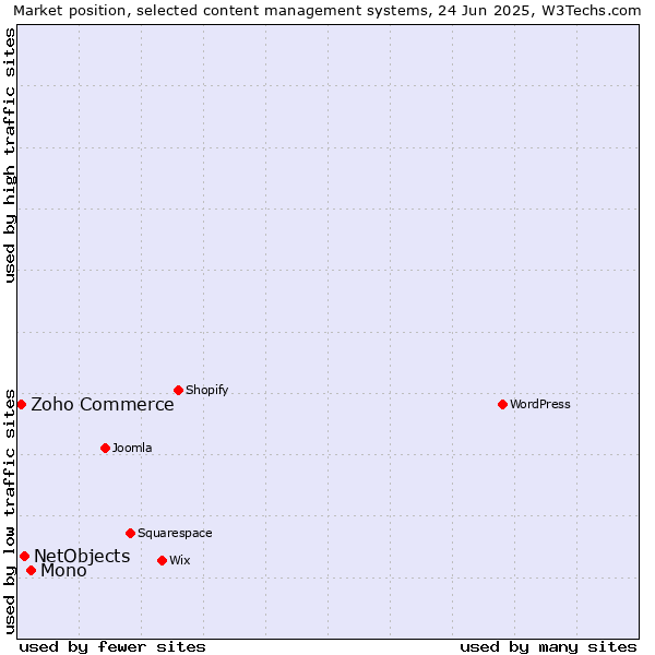 Market position of Mono vs. NetObjects vs. Zoho Commerce