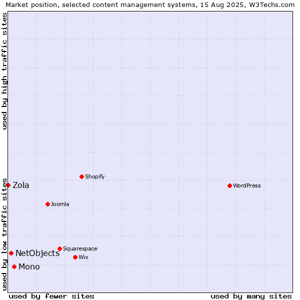 Market position of Mono vs. NetObjects vs. Zola