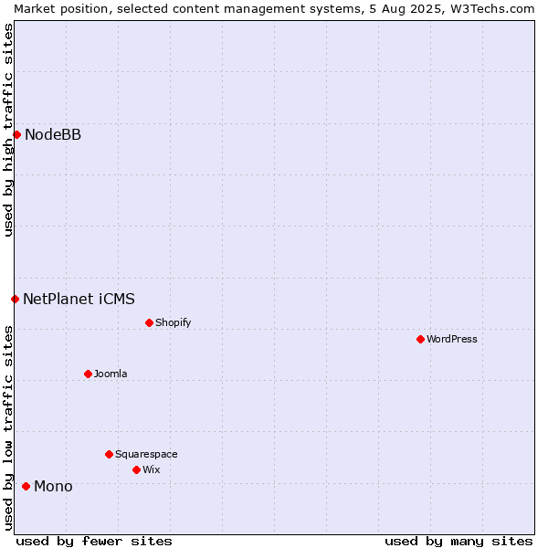 Market position of Mono vs. NodeBB vs. NetPlanet iCMS