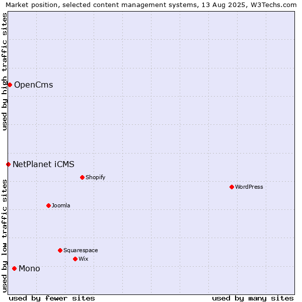 Market position of Mono vs. OpenCms vs. NetPlanet iCMS