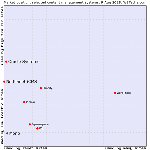 Market position of Mono vs. Oracle Systems vs. NetPlanet iCMS