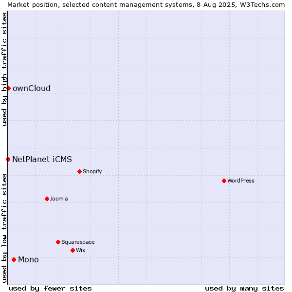 Market position of Mono vs. ownCloud vs. NetPlanet iCMS