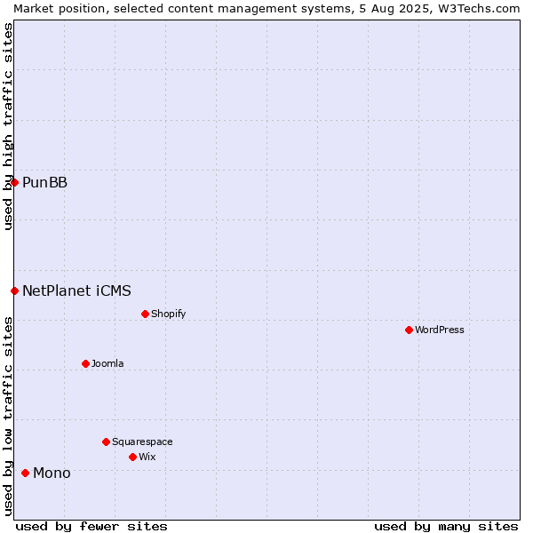 Market position of Mono vs. NetPlanet iCMS vs. PunBB