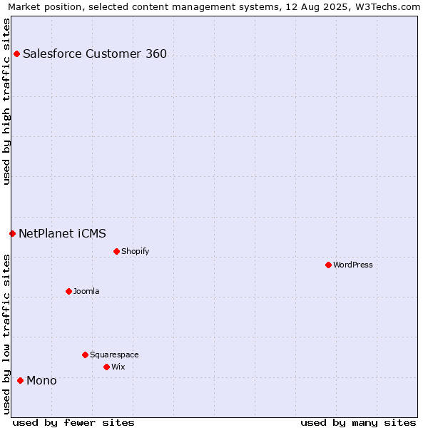 Market position of Mono vs. Salesforce Customer 360 vs. NetPlanet iCMS