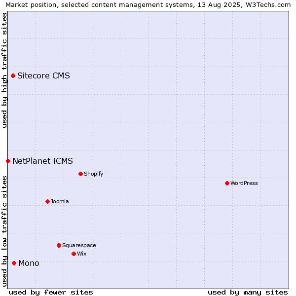 Market position of Mono vs. Sitecore CMS vs. NetPlanet iCMS