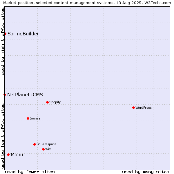 Market position of Mono vs. SpringBuilder vs. NetPlanet iCMS