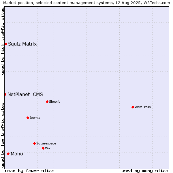 Market position of Mono vs. Squiz Matrix vs. NetPlanet iCMS
