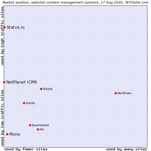 Market position of Mono vs. Status.io vs. NetPlanet iCMS