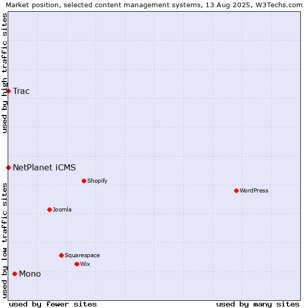 Market position of Mono vs. NetPlanet iCMS vs. Trac