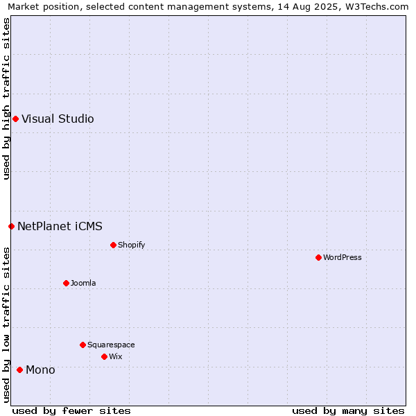 Market position of Mono vs. Visual Studio vs. NetPlanet iCMS