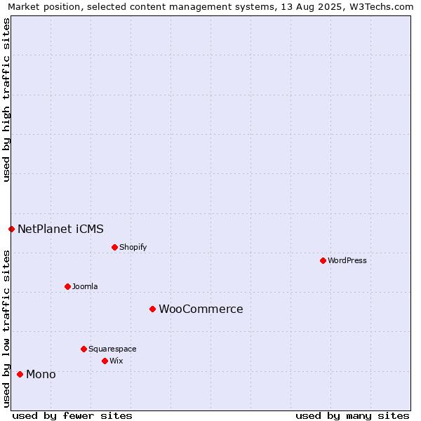 Market position of WooCommerce vs. Mono vs. NetPlanet iCMS