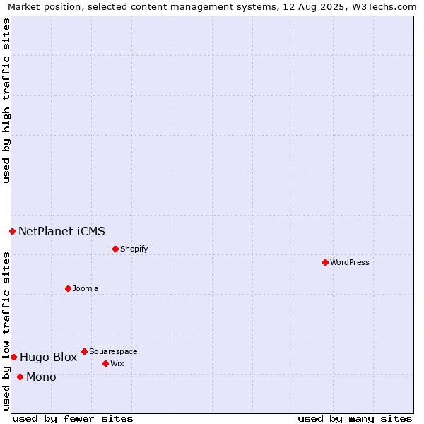 Market position of Mono vs. Hugo Blox vs. NetPlanet iCMS