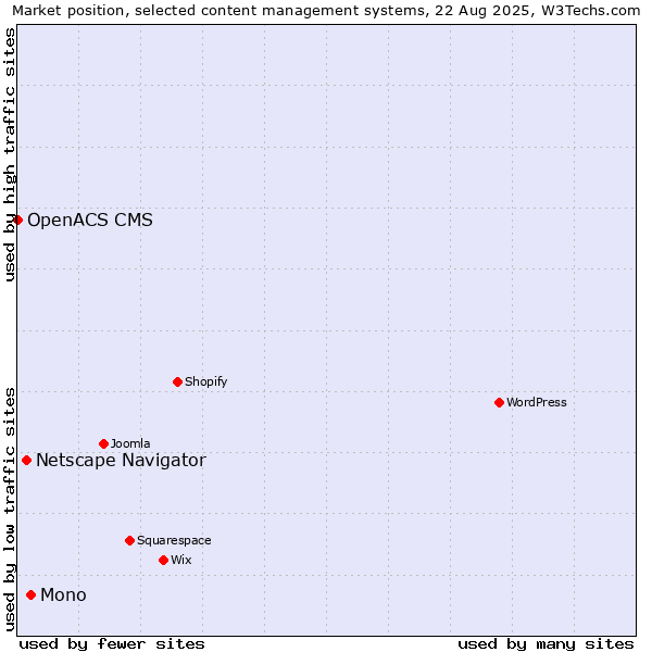 Market position of Mono vs. Netscape Navigator vs. OpenACS CMS