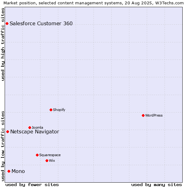 Market position of Mono vs. Netscape Navigator vs. Salesforce Customer 360