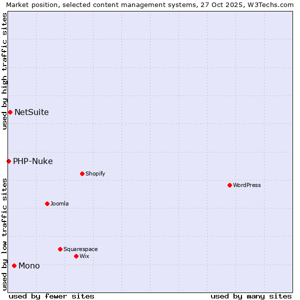 Market position of Mono vs. NetSuite vs. PHP-Nuke