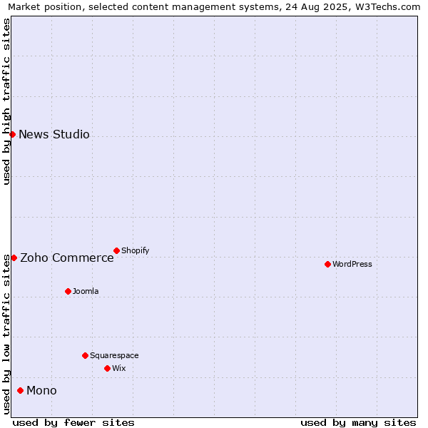 Market position of Mono vs. Zoho Commerce vs. News Studio