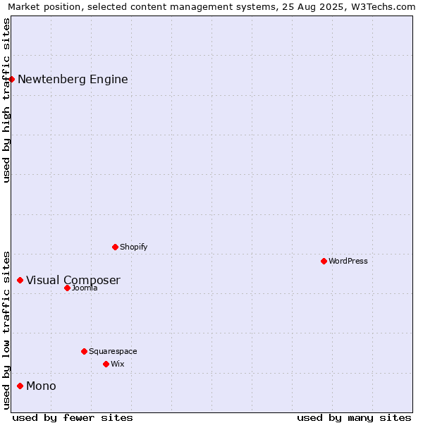 Market position of Mono vs. Visual Composer vs. Newtenberg Engine