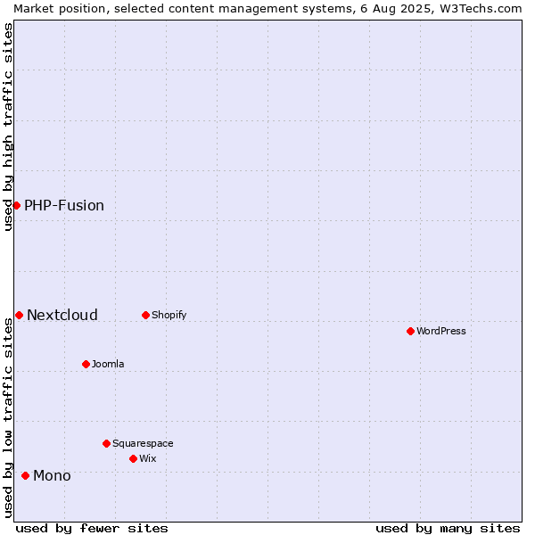 Market position of Mono vs. Nextcloud vs. PHP-Fusion