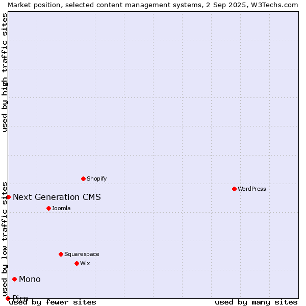 Market position of Mono vs. Next Generation CMS vs. Pico