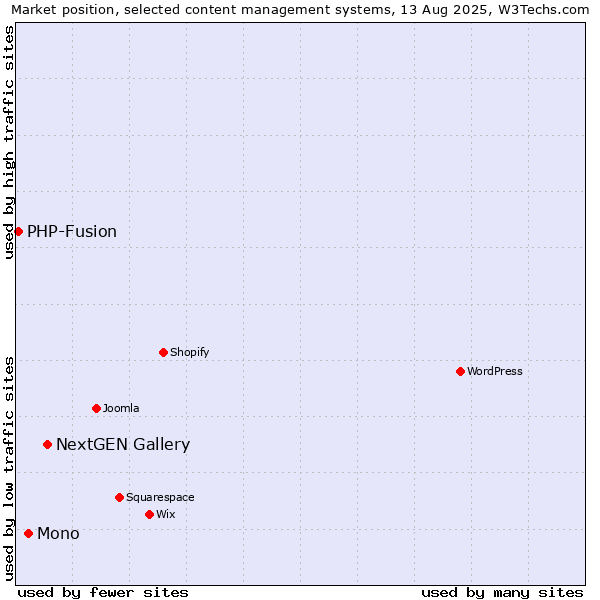 Market position of NextGEN Gallery vs. Mono vs. PHP-Fusion