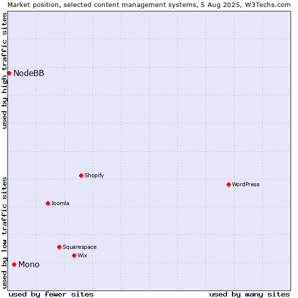 Market position of Mono vs. NodeBB