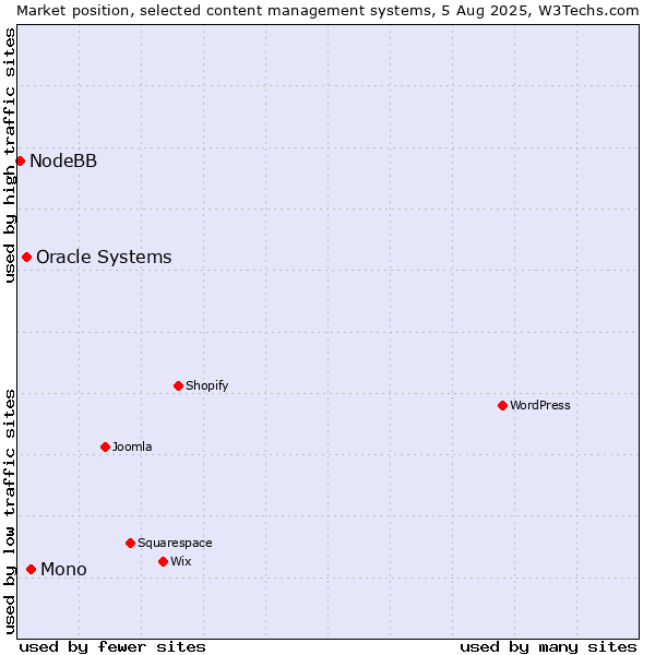 Market position of Mono vs. Oracle Systems vs. NodeBB