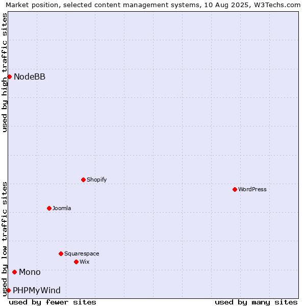 Market position of Mono vs. NodeBB vs. PHPMyWind