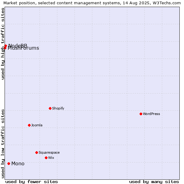Market position of Mono vs. NodeBB vs. PlushForums