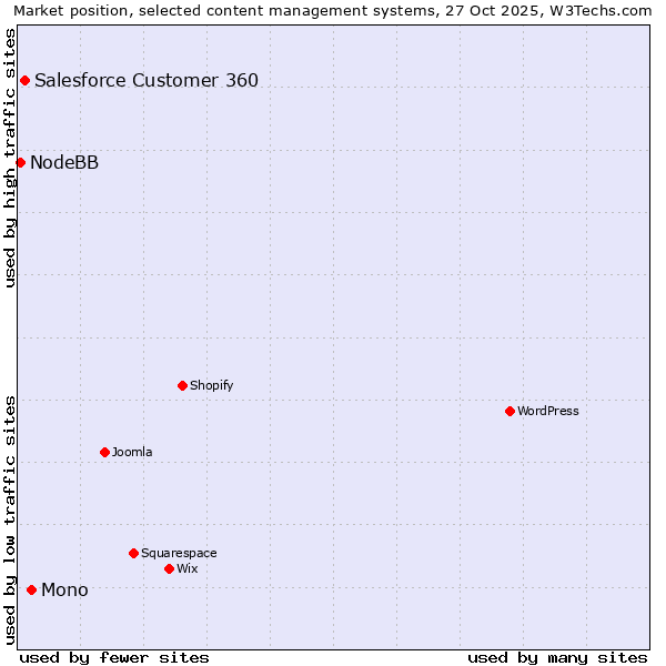 Market position of Mono vs. Salesforce Customer 360 vs. NodeBB