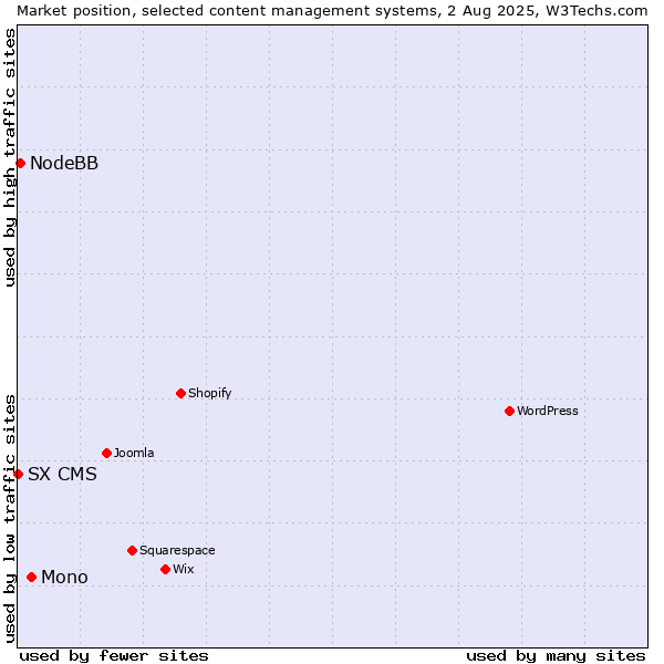 Market position of Mono vs. NodeBB vs. SX CMS