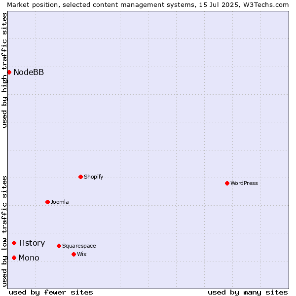 Market position of Tistory vs. Mono vs. NodeBB