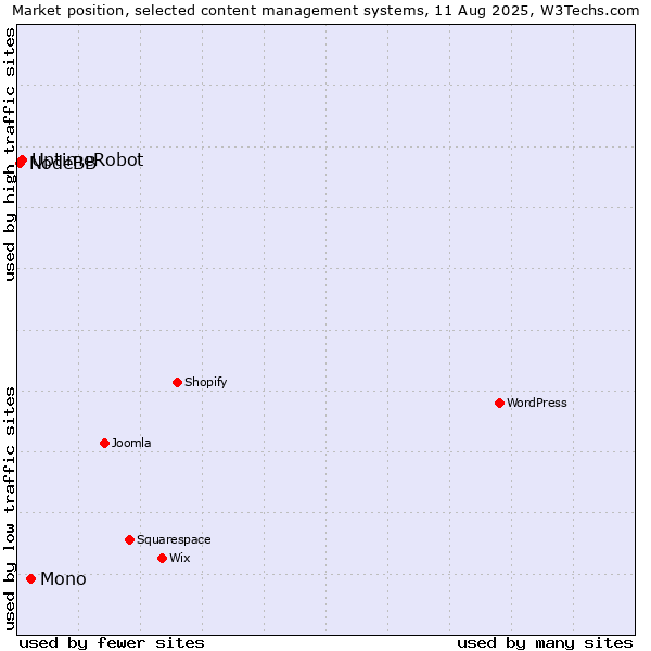 Market position of Mono vs. UptimeRobot vs. NodeBB