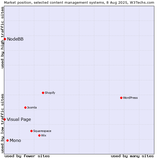 Market position of Mono vs. NodeBB vs. Visual Page