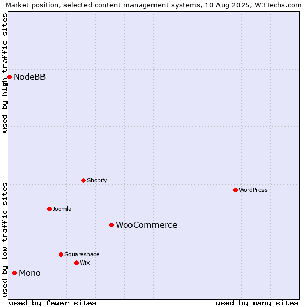 Market position of WooCommerce vs. Mono vs. NodeBB