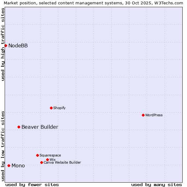 Market position of Beaver Builder vs. Mono vs. NodeBB