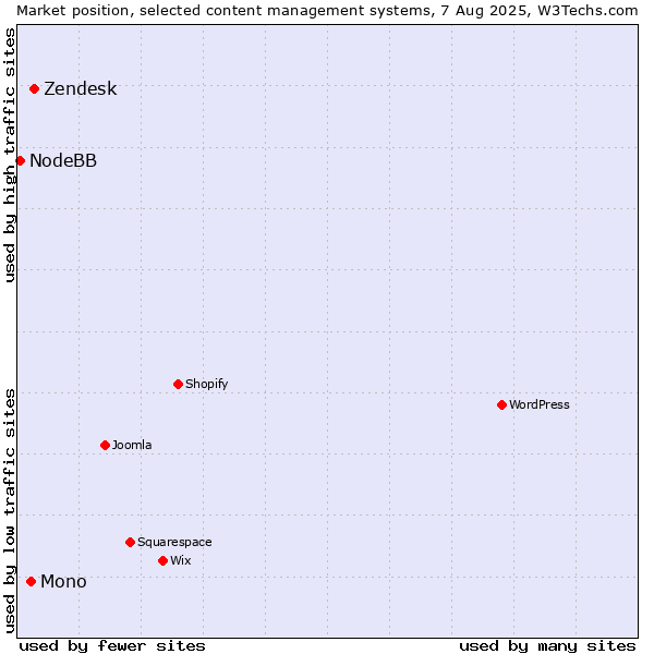 Market position of Zendesk vs. Mono vs. NodeBB