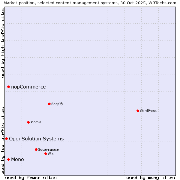 Market position of nopCommerce vs. Mono vs. OpenSolution Systems