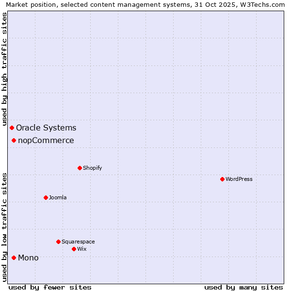Market position of nopCommerce vs. Mono vs. Oracle Systems