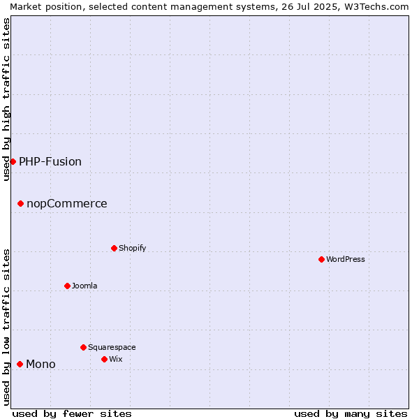 Market position of nopCommerce vs. Mono vs. PHP-Fusion