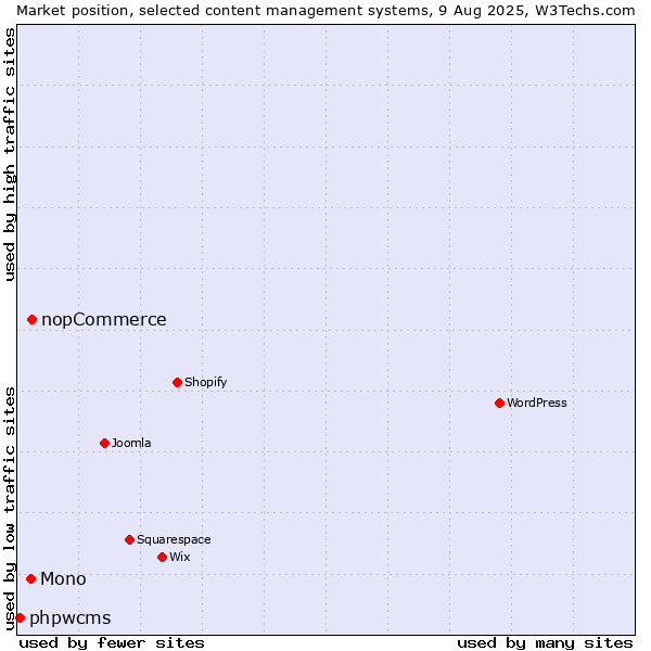 Market position of nopCommerce vs. Mono vs. phpwcms