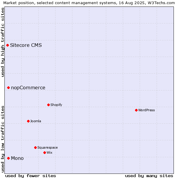 Market position of nopCommerce vs. Mono vs. Sitecore CMS
