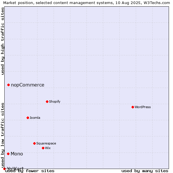 Market position of nopCommerce vs. Mono vs. Yo!Kart