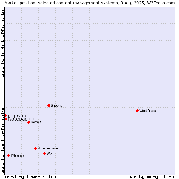 Market position of Mono vs. Notepad++ vs. phpwind