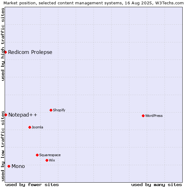 Market position of Mono vs. Notepad++ vs. Redicom Prolepse