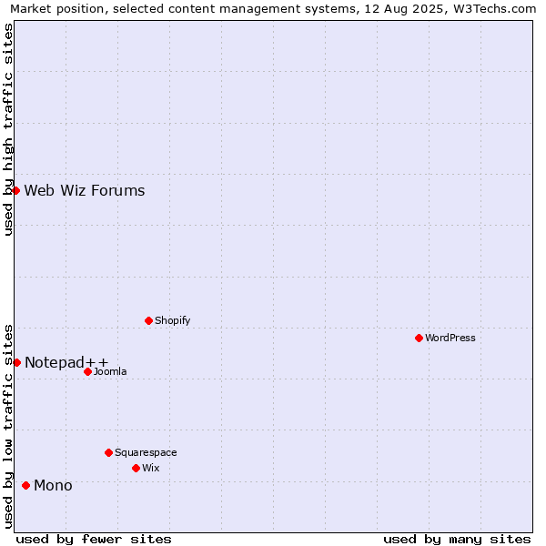 Market position of Mono vs. Notepad++ vs. Web Wiz Forums