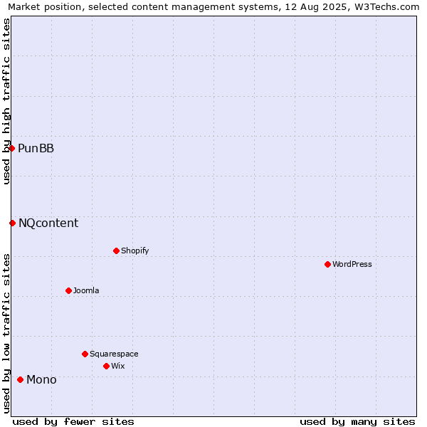 Market position of Mono vs. NQcontent vs. PunBB
